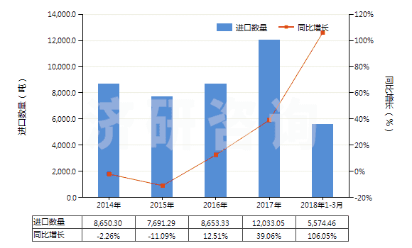 2014-2018年3月中國其他無環(huán)酰胺及其衍生物以及它們的鹽(HS29241990)進(jìn)口量及增速統(tǒng)計(jì)